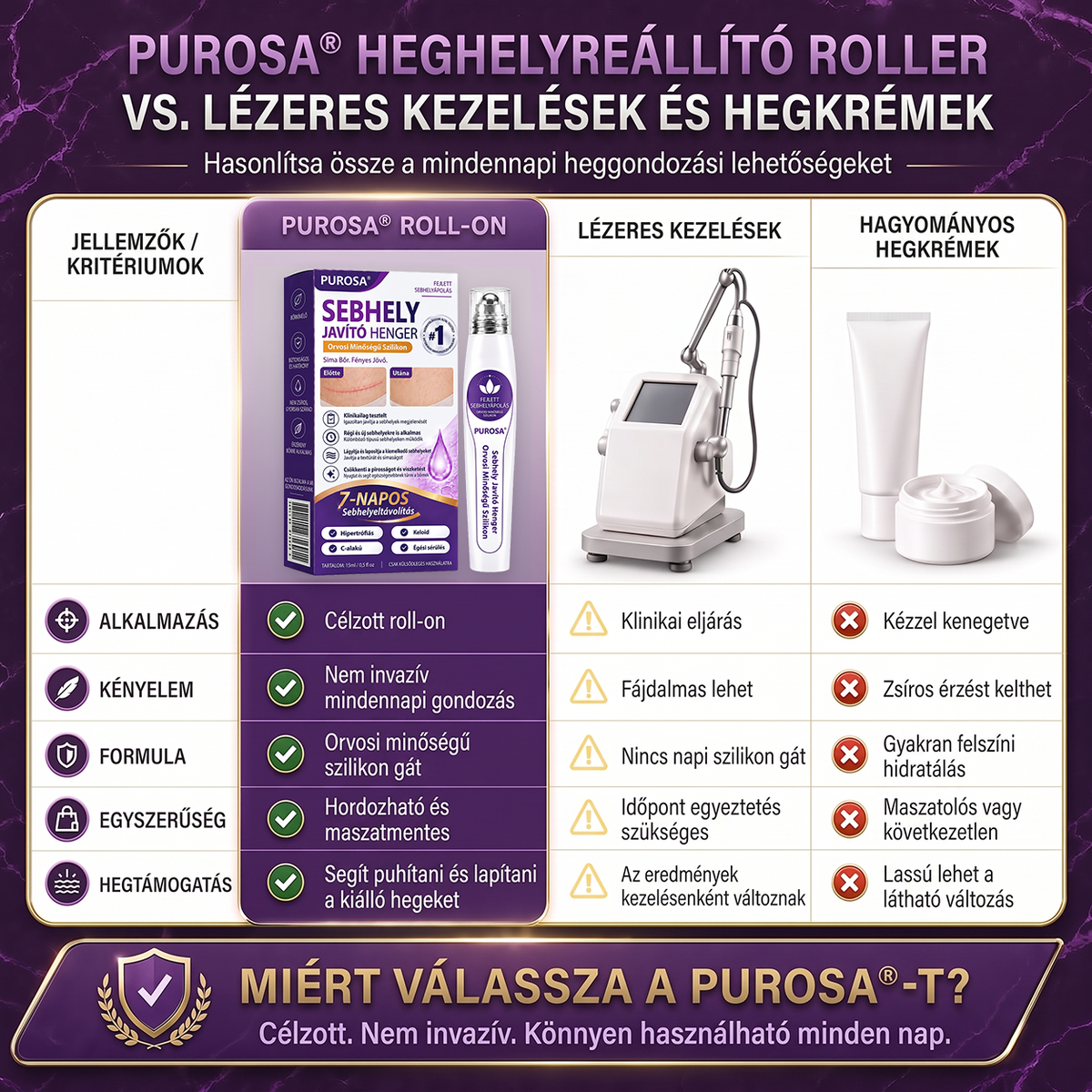 PUROSA®🩹 Orvosi tisztaságú szilikon hegápoló görgő (Kiemelkedő, piros, kemény, feszülő és elszíneződött műtéti hegekre)